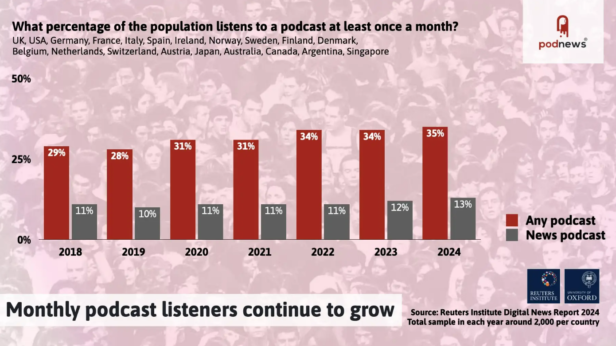 Relatório Digital News Report 2024 aponta crescimento contínuo na audiência de podcasts