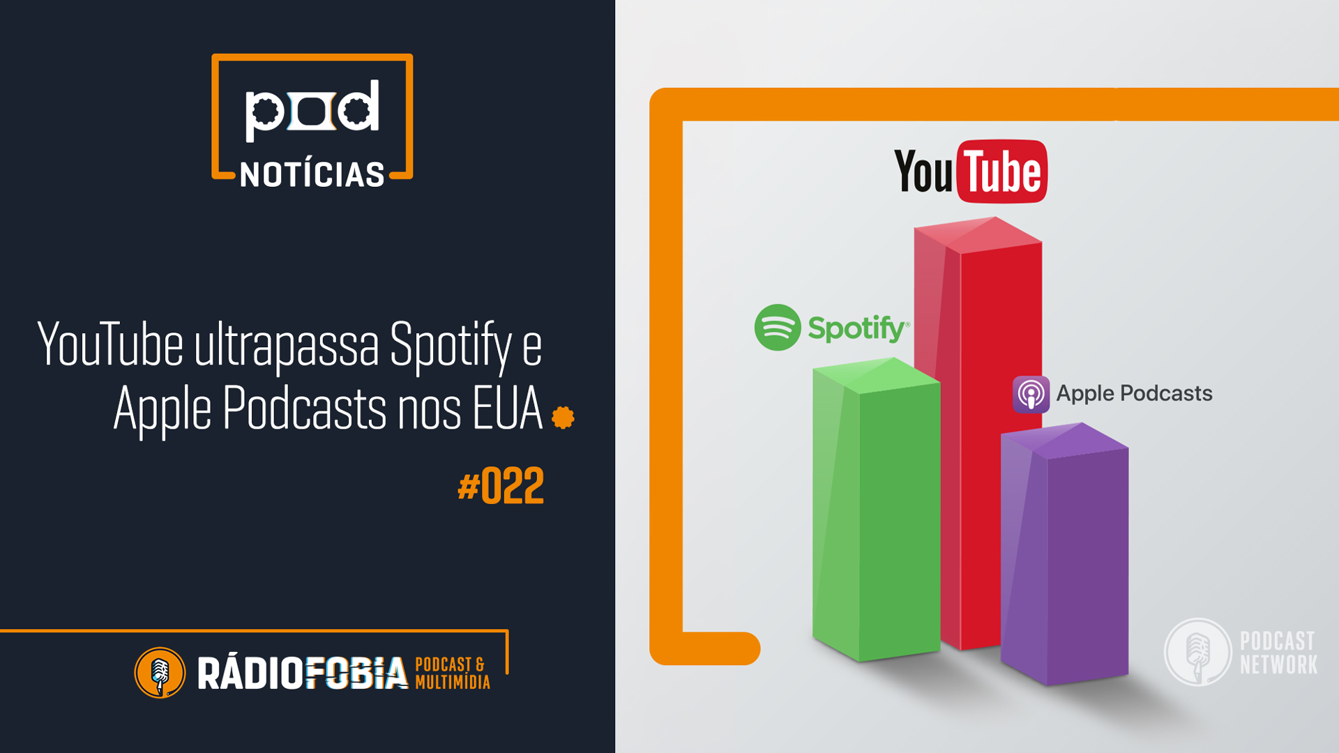 Pod Notícias 022 – YouTube ultrapassa Spotify e Apple Podcasts nos EUA