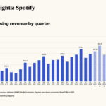 Spotify projeta uma receita publicitária global de US$ 2,1 bilhões em 2024