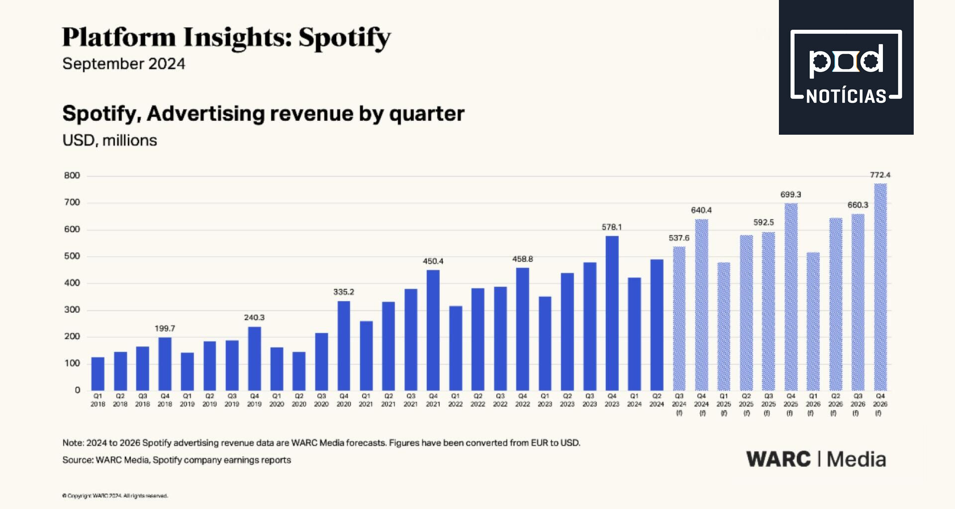 Spotify projeta uma receita publicitária global de US$ 2,1 bilhões em 2024