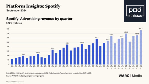 Spotify projeta uma receita publicitária global de US$ 2,1 bilhões em 2024