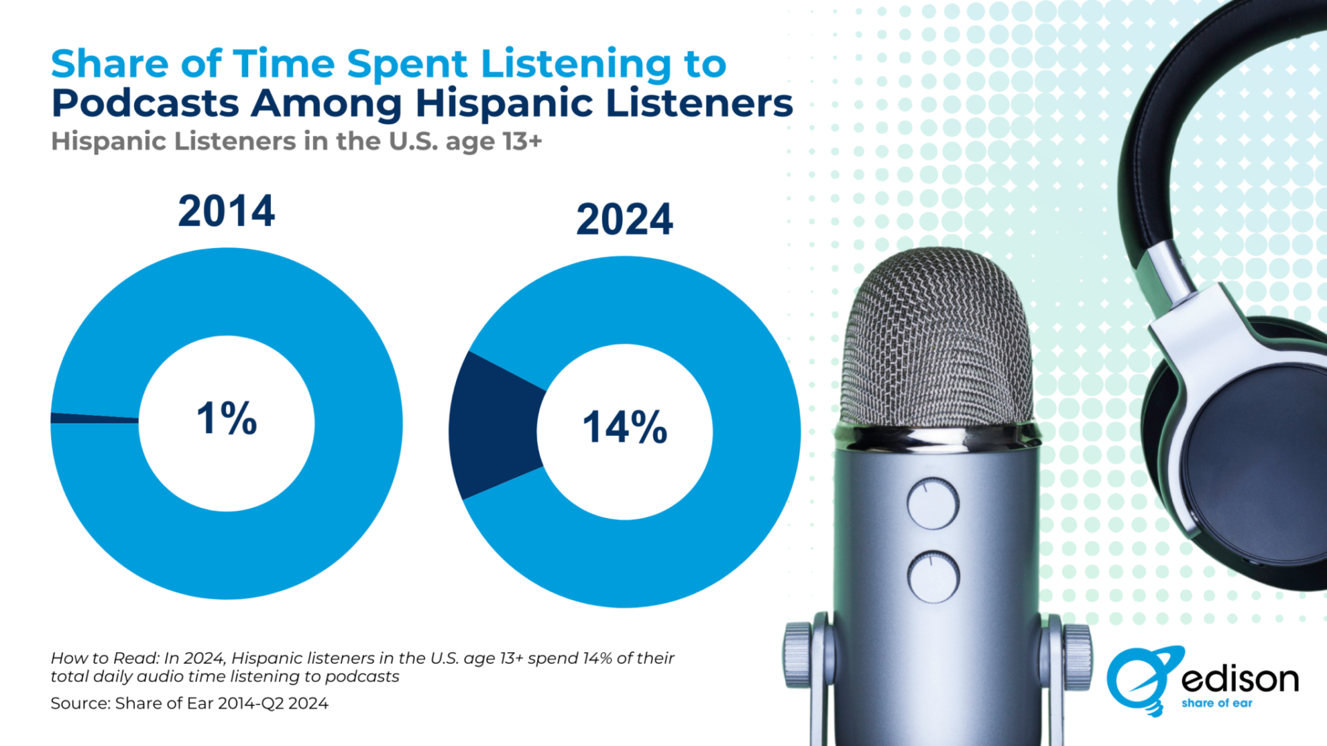 Podcasting ganha espaço no universo de áudio latino