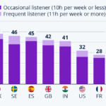 Brasil lidera consumo de podcasts no mundo!