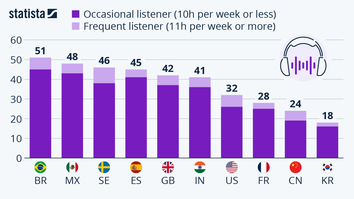 Brasil lidera consumo de podcasts no mundo!